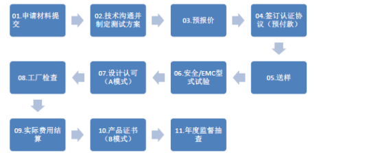 机器人CR认证流程